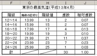 分布 表 度数